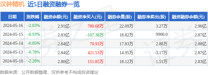 汉钟精机(002158)5月16日主力资金净卖出168353万元(图2)