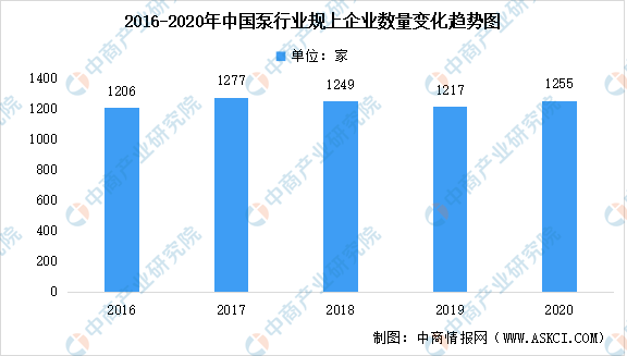 2022年中国泵行业市场数据预测分析:企业总体形成较大规模(图)(图2)