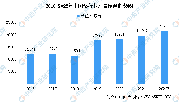 2022年中国泵行业市场数据预测分析:企业总体形成较大规模(图)(图1)