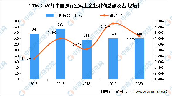 2022年中国泵行业市场数据预测分析:企业总体形成较大规模(图)(图4)