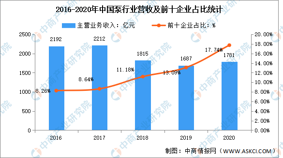 2022年中国泵行业市场数据预测分析:企业总体形成较大规模(图)(图3)