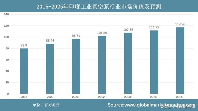 工业动态发展是推动印度工业真空泵市场增长的关键因素(图3)