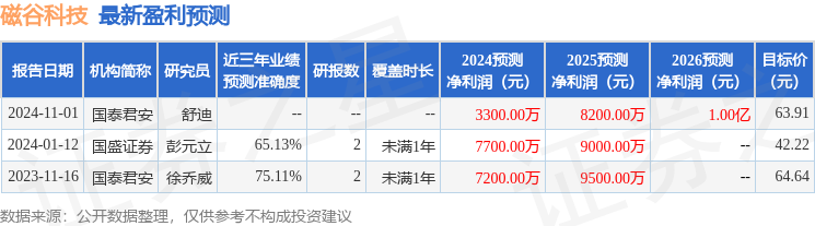 磁谷科技:11月13日接受机构调研包括知名机构聚鸣投资的多家参与(图1)