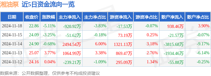 湘油泵(603319)11月18日主力资金净卖出92092万元(图1)