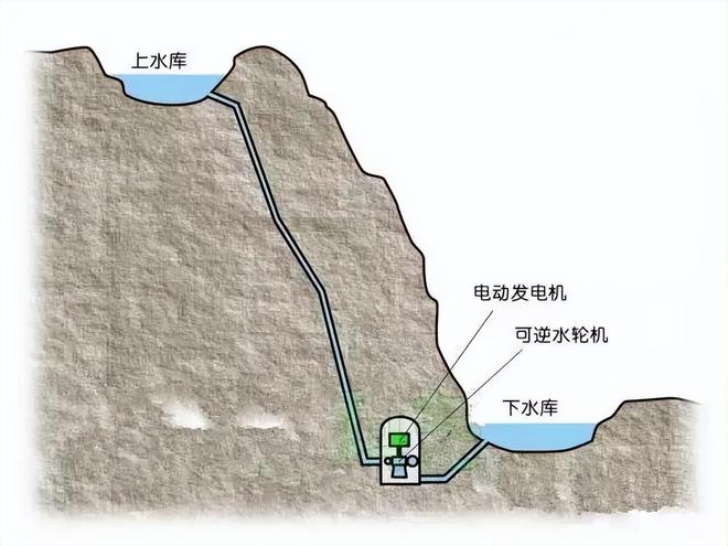 用100度电换80度电“赔本买卖”抽水蓄能电站有何独特优势?(图4)