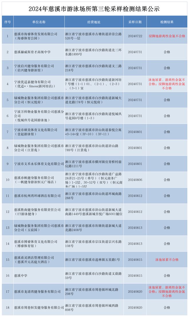 4家不合格!2024年慈溪市游泳场所第三轮采样检测结果出炉(图1)
