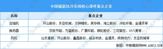 2024年中国储能温控产业链图谱研究分析(附产业链全景图)(图5)