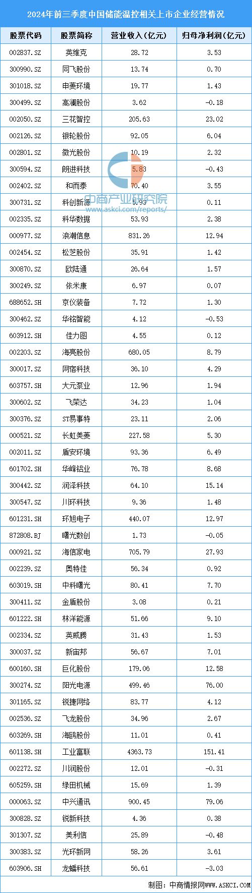 2024年中国储能温控产业链图谱研究分析(附产业链全景图)(图12)