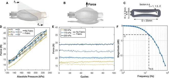 ScienceRobotics发表斯坦福大学打造Haptiknit套袖模拟真触觉(图4)