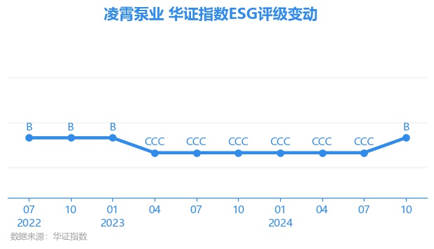 【ESG动态】凌霄泵业（002884SZ）获华证指数ESG最新评级B行业第160(图1)