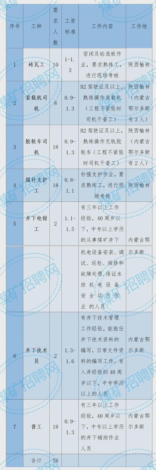 榆林及周边国企煤矿化工等招聘信息找工作就业推荐（20250207更新）(图1)