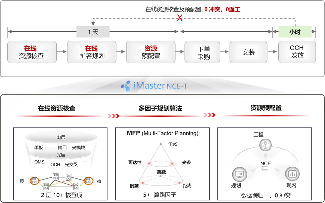 北京移动携手华为完成全球首个“OTN光层智能规划管理”商用试点实现智能化波道规划和电路开通管理(图1)