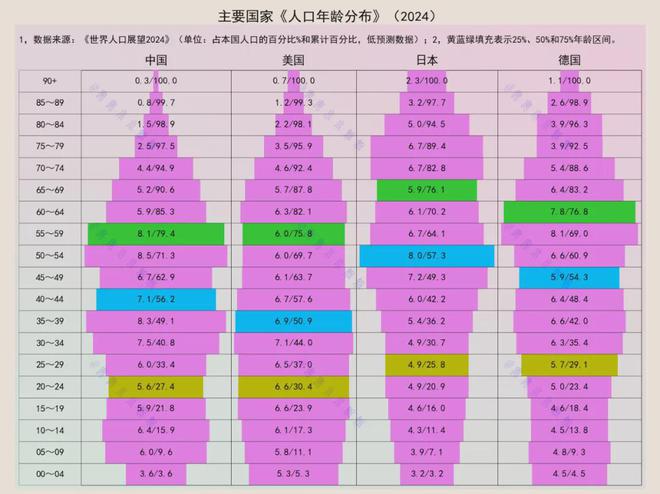 中美日德人口年龄结构:我国平均年龄已经超过美国(图1)