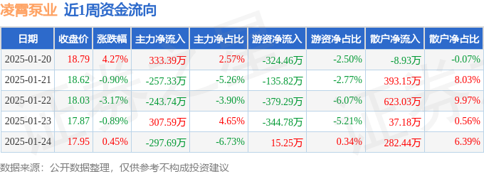 本周盘点(120-124):凌霄泵业周跌039%主力资金合计净流出15779万元(图1)
