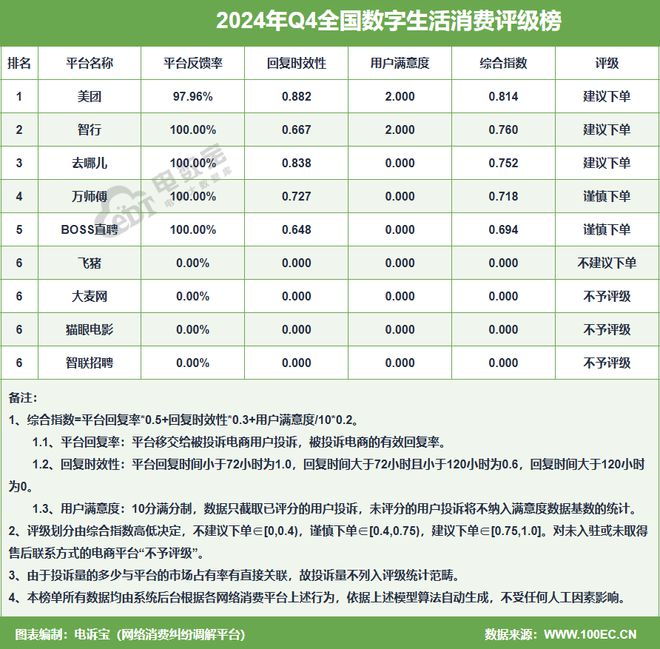 旅划算猫眼keep智联招聘入选Q4全国数字生活十大典型投诉案例(图3)