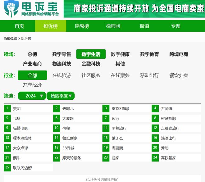 旅划算猫眼keep智联招聘入选Q4全国数字生活十大典型投诉案例(图4)
