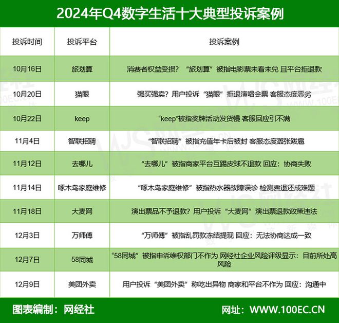 旅划算猫眼keep智联招聘入选Q4全国数字生活十大典型投诉案例(图5)