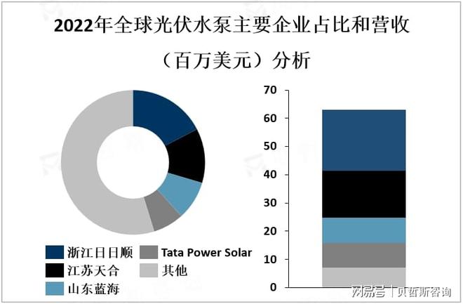 全球光伏水泵行业发展现状分析(图3)