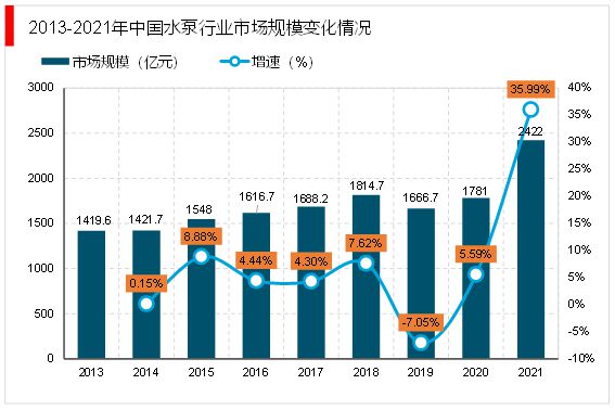 2023水泵行业趋势分析：进口替代核心技术研发是行业主要发展方向(图4)