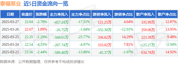 股票行情快报:泰福泵业(300992)3月27日主力资金净卖出45724万元(图1)