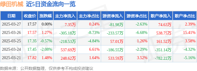 股票行情快报:绿田机械(605259)3月27日主力资金净买入735万元(图1)