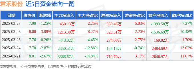 股票行情快报:君禾股份(603617)3月27日主力资金净买入43013万元(图1)