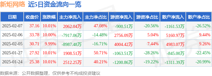 2月7日新炬网络涨停分析:信创华为云·鲲鹏云计算数据中心概念热股(图1)
