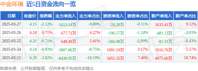 股票行情快报:中金环境(300145)3月27日主力资金净卖出161314万元(图1)