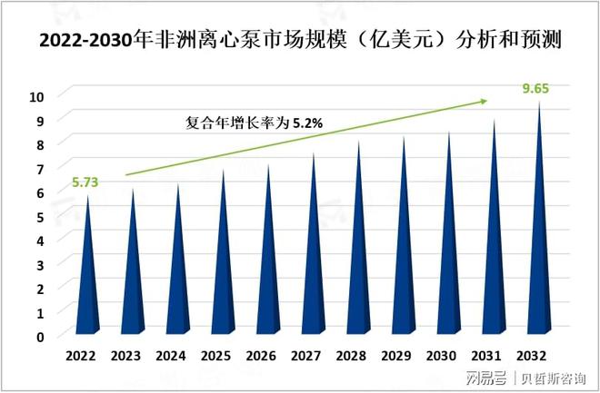 非洲离心泵市场发展趋势:2032年其市场规模将达到965亿美元(图1)