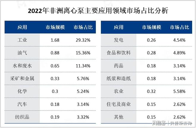 非洲离心泵市场发展趋势:2032年其市场规模将达到965亿美元(图2)