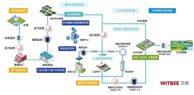 自来水供水管道监测系统从被动到主动的智慧转型(图2)