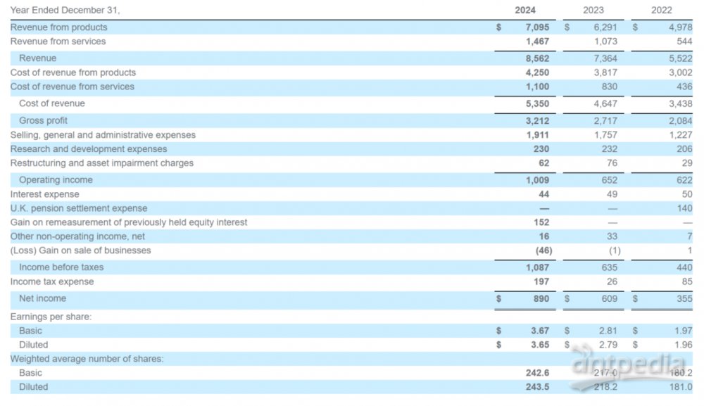 赛莱默2024年全年营收86亿美元同比增长16%(图3)