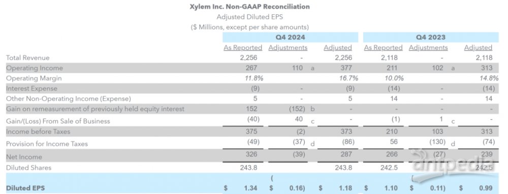 赛莱默2024年全年营收86亿美元同比增长16%(图2)