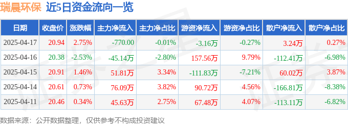 瑞晨环保(301273)4月17日主力资金净卖出77000元(图1)