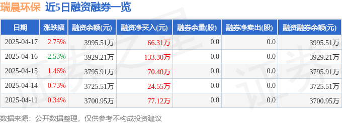 瑞晨环保(301273)4月17日主力资金净卖出77000元(图2)