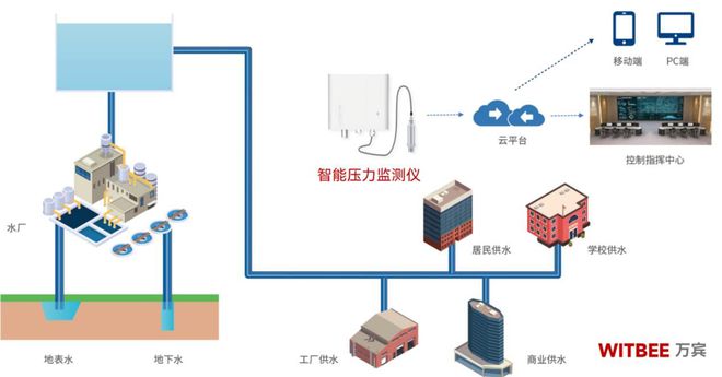 供水管网压力监测实现供水管网监测的智能化管控(图2)