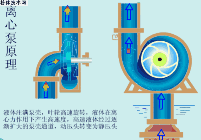 【图朴解决方案】各种泵的工作原理看图就懂！(图3)