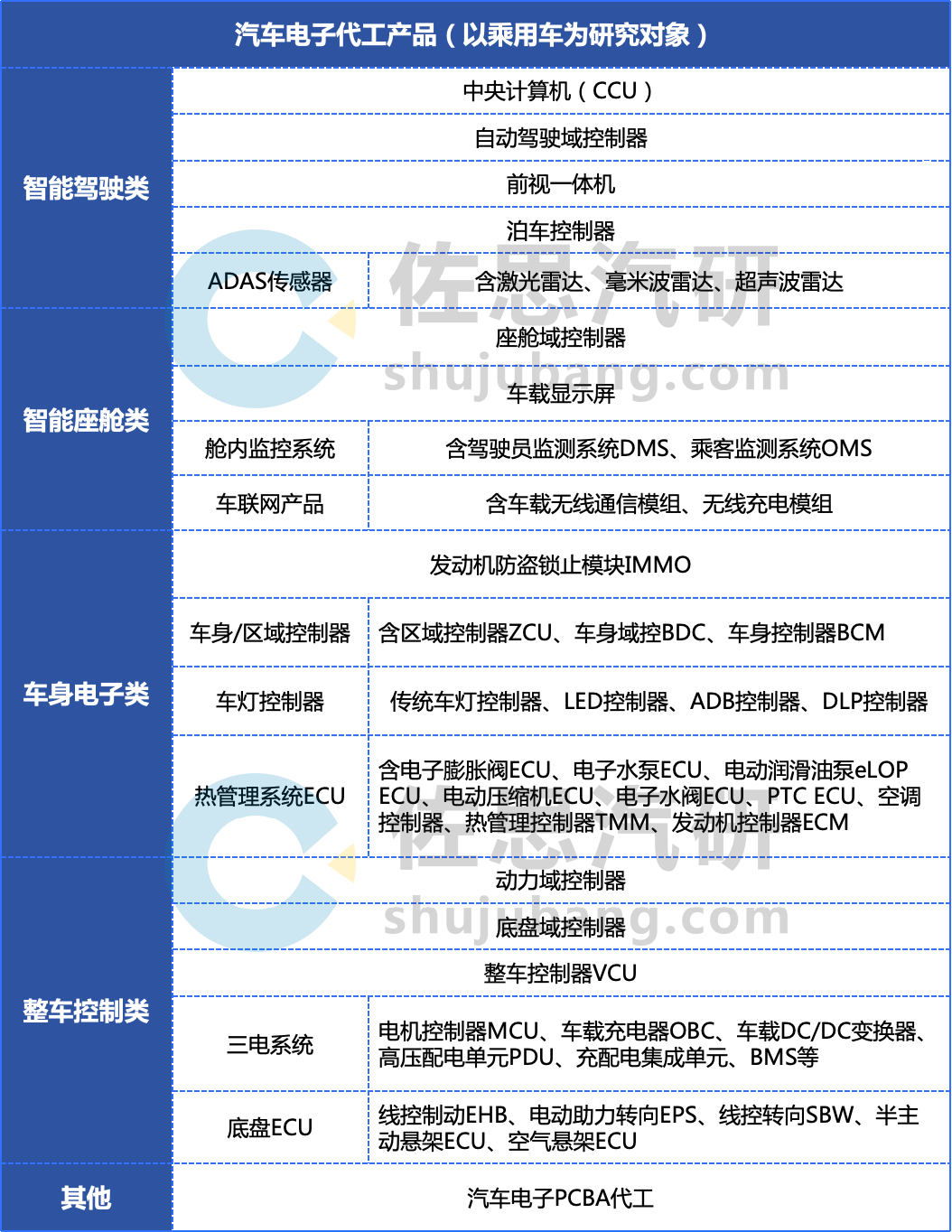 汽车电子代工研究:40余类汽车ECU及代工细分市场增量逻辑分析(图1)