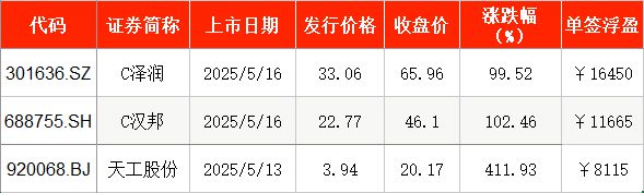 IPO周报｜本周2只新股申购比亚迪、上汽“小伙伴”来了(图4)