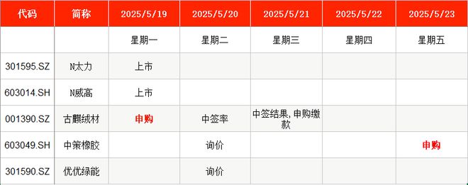 IPO周报｜本周2只新股申购比亚迪、上汽“小伙伴”来了(图1)