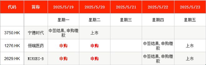 IPO周报｜本周2只新股申购比亚迪、上汽“小伙伴”来了(图6)