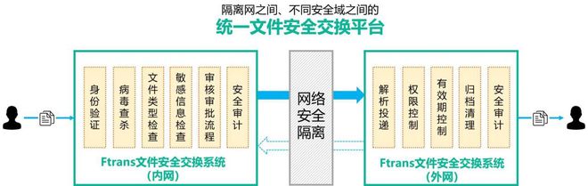 十种内外网数据摆渡方式原理介绍总有一款适合你!(图3)