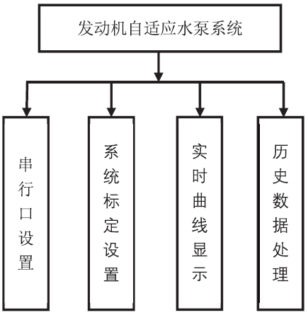 发动机自适应水泵系统设计(图4)