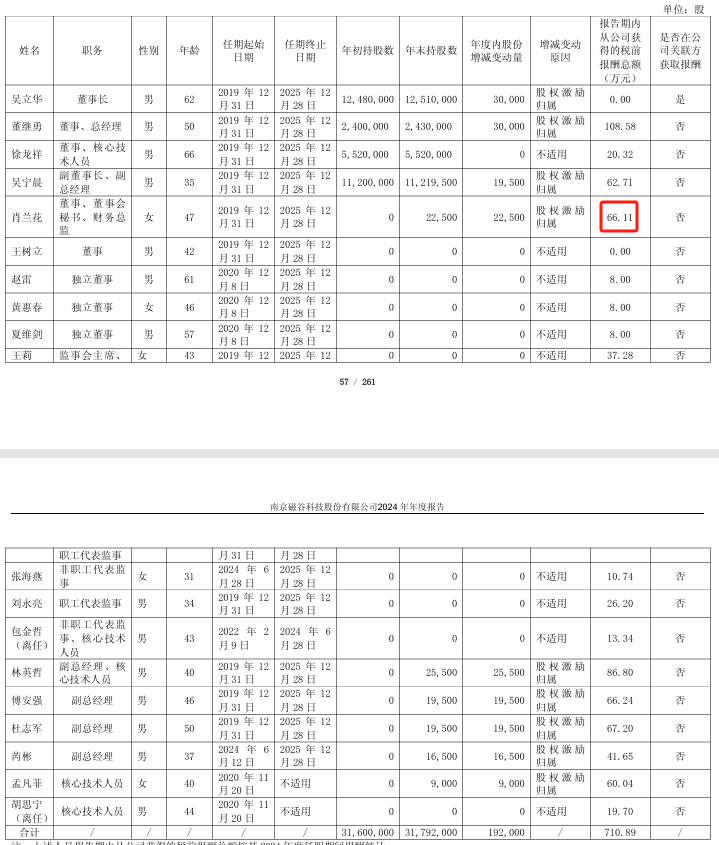 磁谷科技2024年净利5150万增长7%:董秘肖兰花薪酬66万涨薪2万(图1)