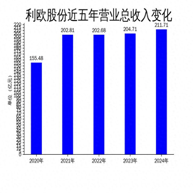 利欧股份2024年年报:营收稳健增长净利润受理想汽车股票拖累(图1)