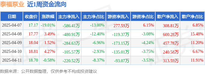 本周盘点（47-411）：泰福泵业周跌1179%主力资金合计净流出167804万元(图1)