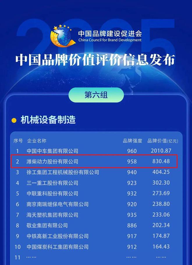 2025中国品牌价值评价信息发布：潍柴动力品牌价值达83048亿元！(图2)