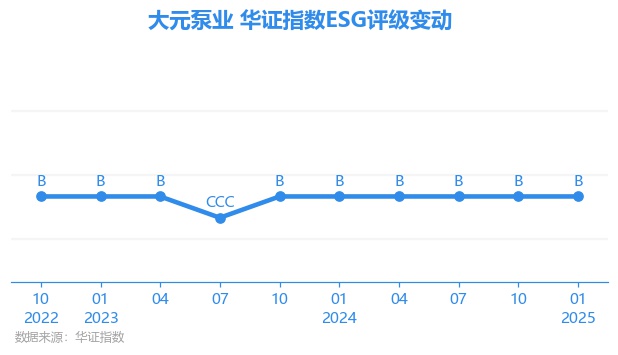 【ESG动态】大元泵业（603757SH）获华证指数ESG最新评级B行业第91(图1)