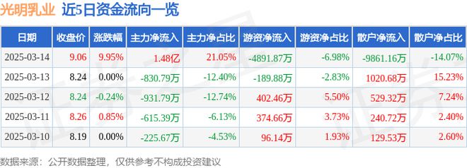 3月14日光明乳业涨停分析:乳业(奶粉)优化生育(三孩)食品概念热股(图1)