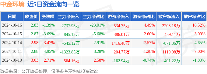 股票行情快报：中金环境（300145）10月16日主力资金净卖出273793万元(图1)